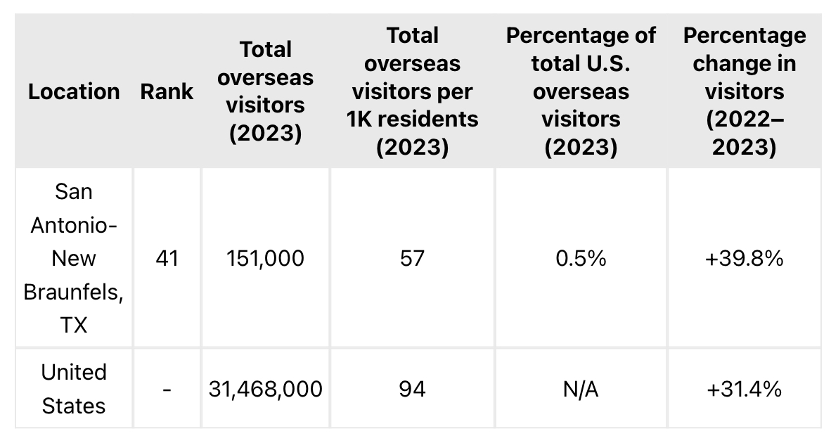 International Travelers to San Antonio