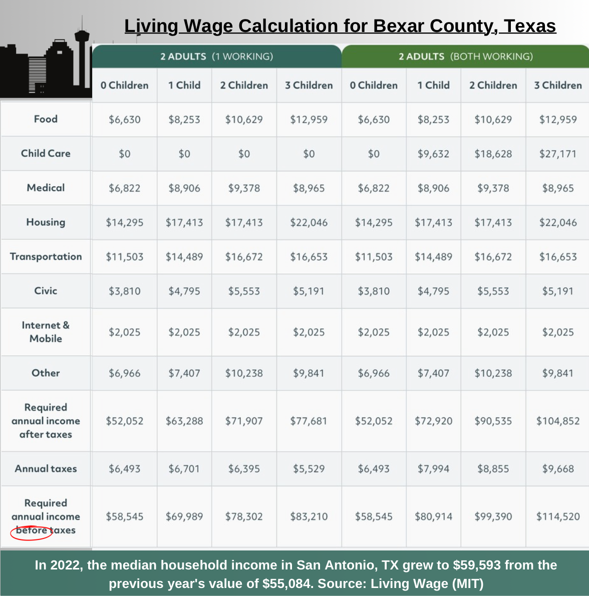 Living Wage for Bexar County, Texas