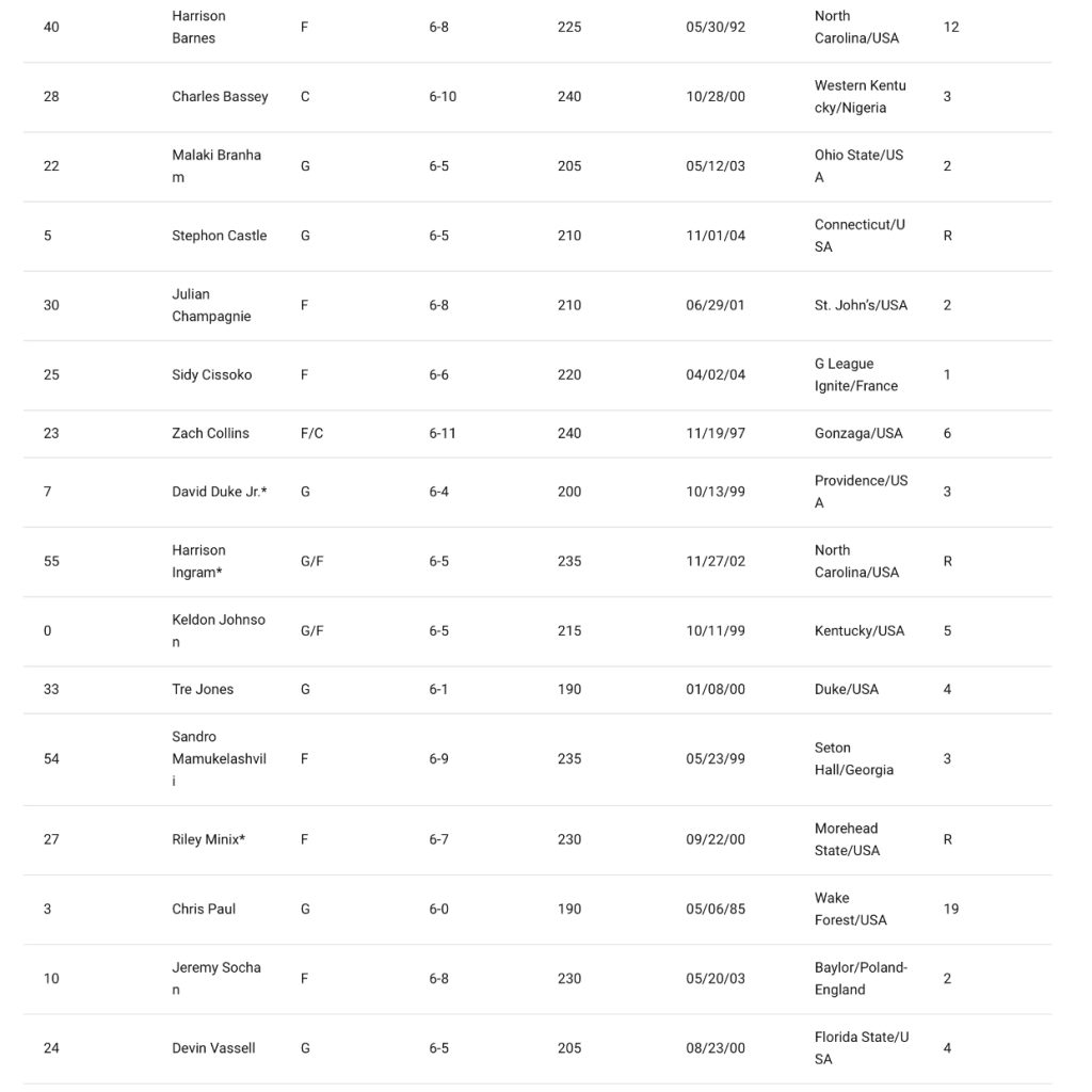 Spurs Final 2024-2025 Roster