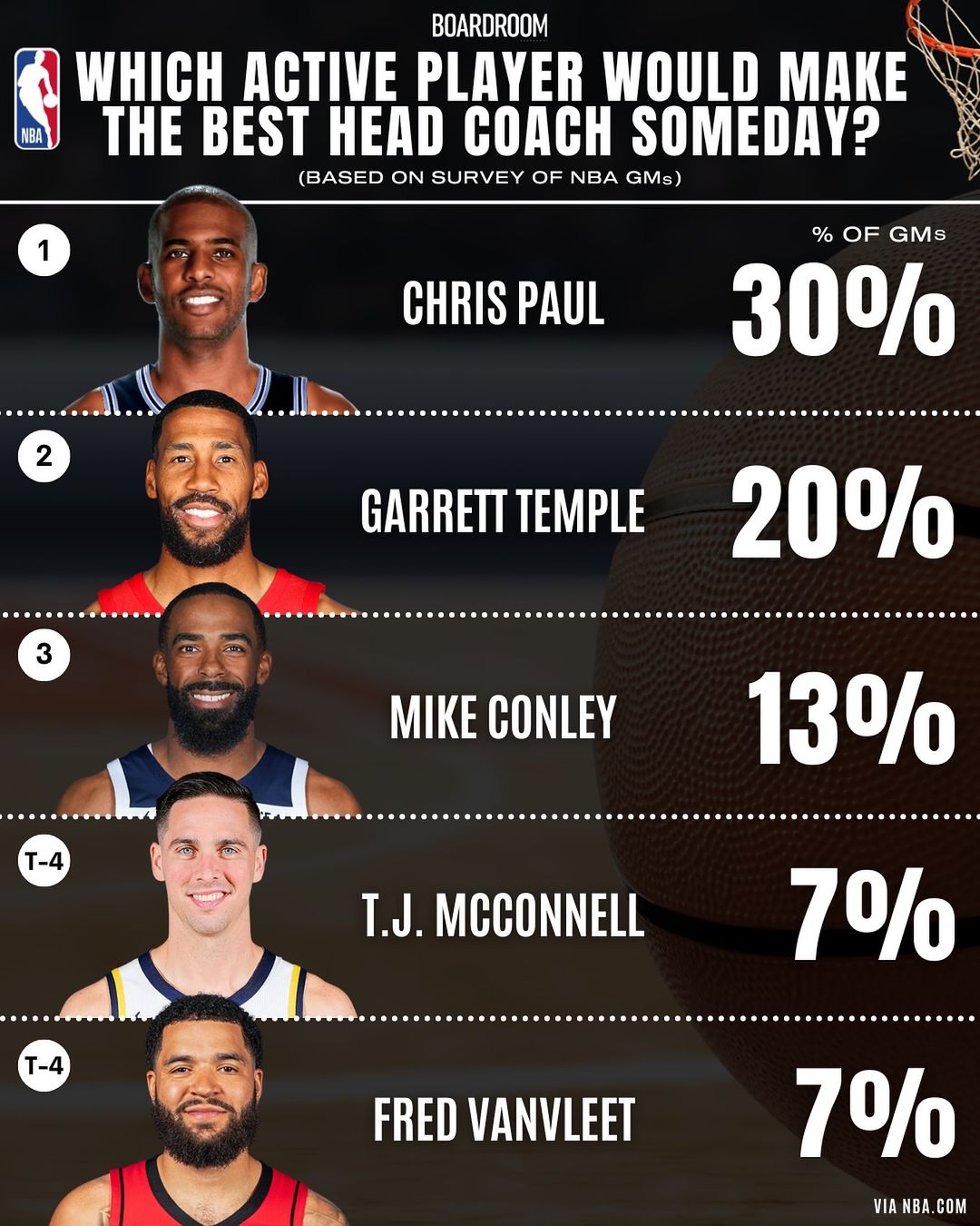 via @NBA.com annual GM survey