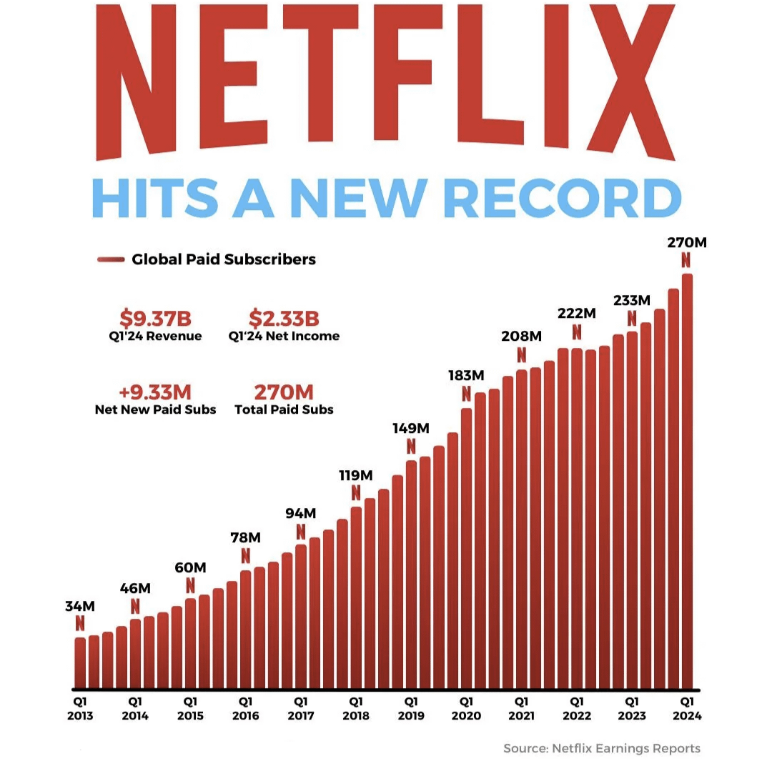 Netflix hits highest Subscribers