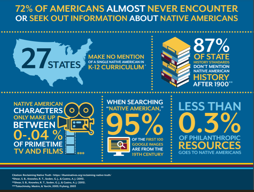NATIVE AMERICAN STATISTICS 