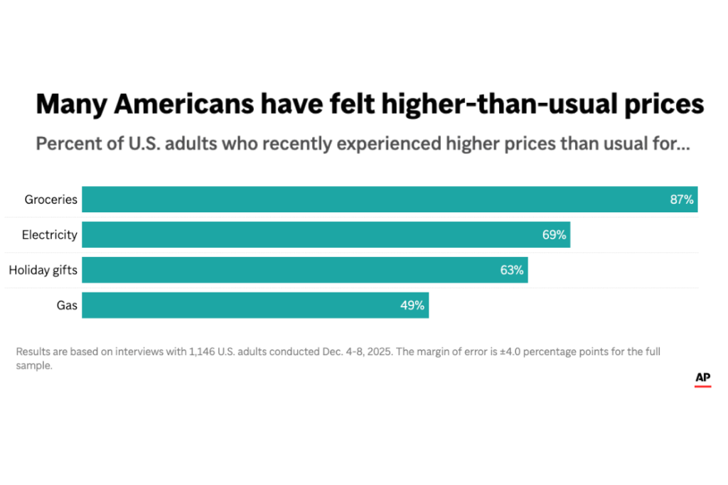 Source: The Associated Press-NORC Center for Public Affairs Research