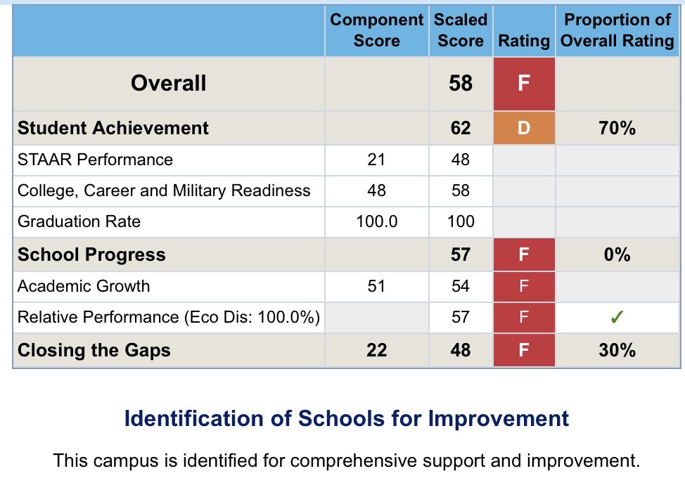 Texas Education Agency
2025 Accountability Rating Overall Summary
GEORGE GERVIN ACADEMY (015802001) - GEORGE GERVIN ACADEMY - BEXAR COUNTY