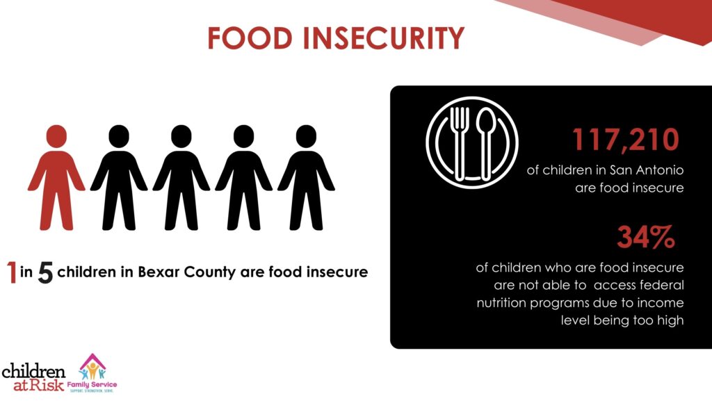 1 in 5 Children in Bexar County are food insecure. Photo: Children at Risk