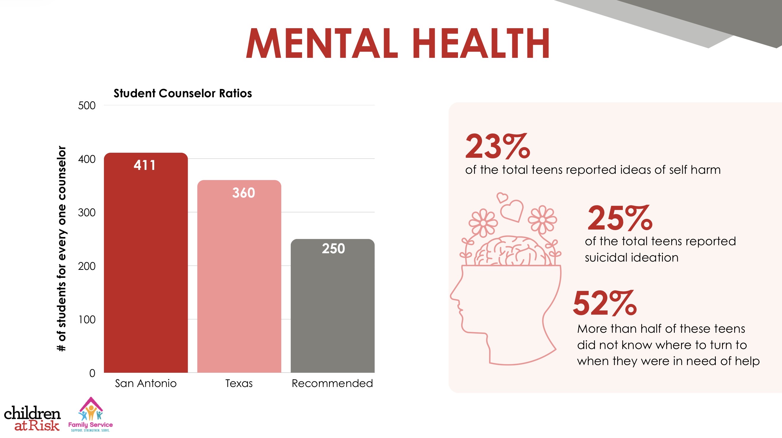 Mental Health Counselor ratio per student, reported Teen Mental Health percentages. Photo: Children at Risk