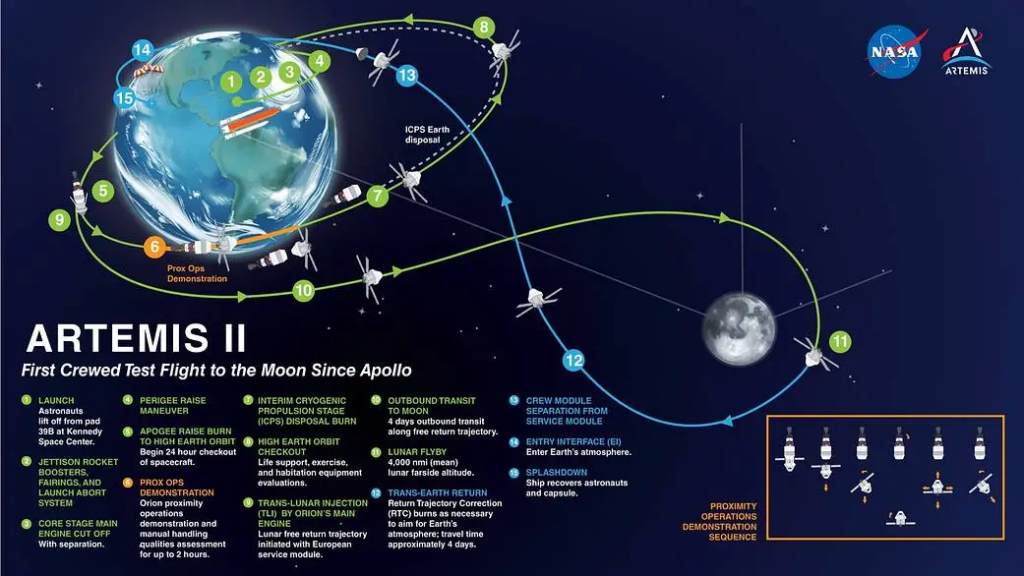 Trajectory for Artemis II, NASA’s first flight with crew aboard SLS, Orion to pave the way for long-term return to the Moon, missions to Mars. NASA
