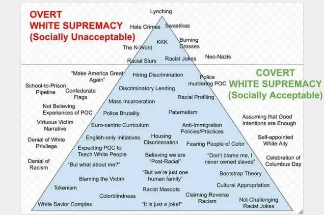 This pyramid demonstrates the various ways White people enact White supremacy. White fragility comes up in several of the examples we see in the “socially acceptable” part. Source: Safehouse Progressive Alliance for Nonviolence (2005) “Building a Multi-Ethnic, Inclusive & Antiracist Organization-Tools for Liberation Packet for Anti-Racist Activists, Allies, & Critical Thinkers”
