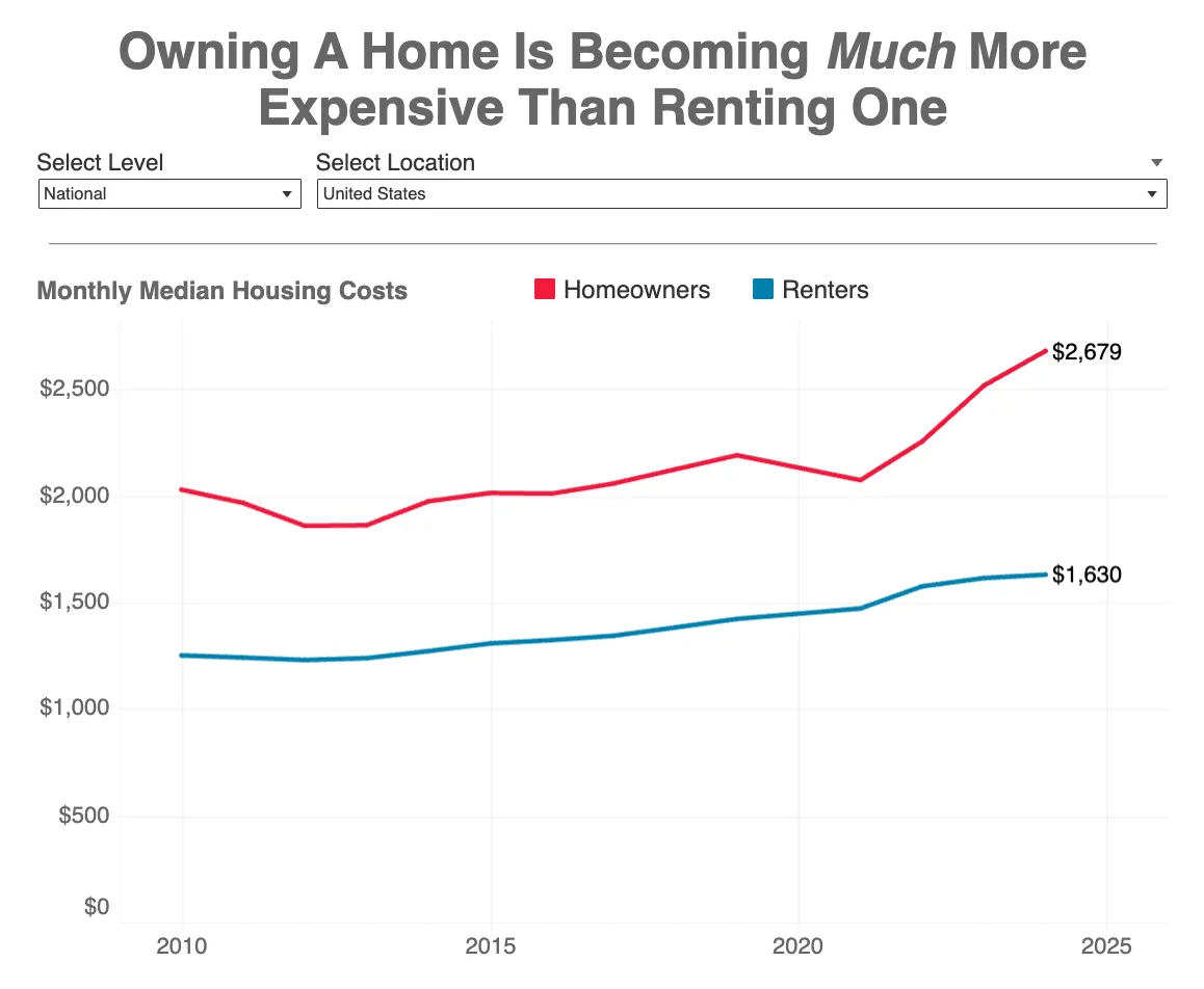 In San Antonio, Homeowners Now Pay 72% More on Housing Than Renters