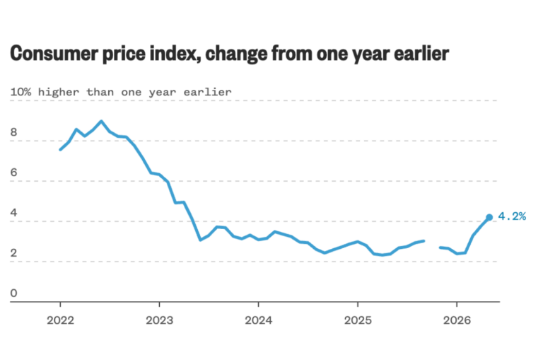 Inflation jumps to 4.2%, the highest since early 2023. NBC News
