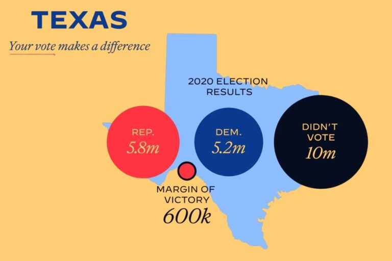 Voter Turnout Could Decide Texas Senate Contest Between Talarico and Paxton