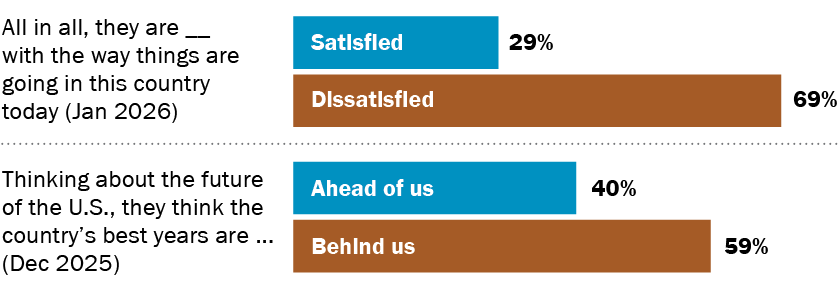 Note: Those who did not answer are not shown. Source: Question about satisfaction comes from a survey of U.S. adults conducted Jan. 20-26, 2026. Question about country’s best years comes from a survey of U.S. adults conducted Dec. 8-14, 2025. PEW RESEARCH CENTER