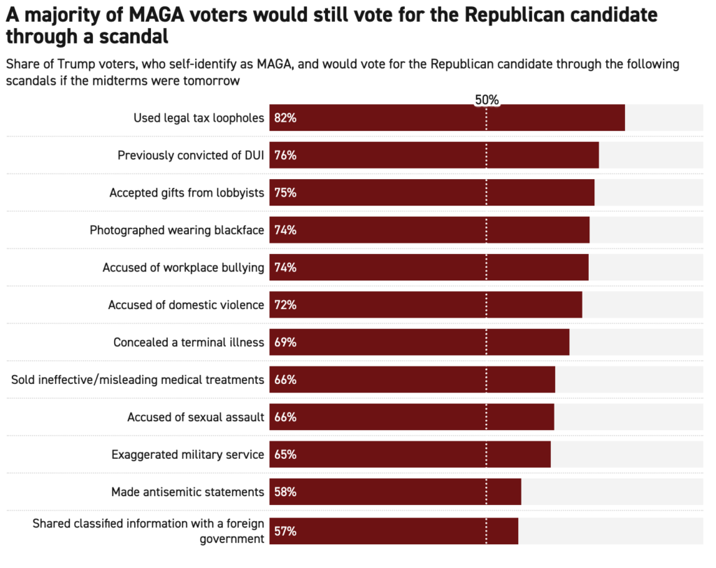 The POLITICO Poll was conducted by Public First from July 12 to July 15, surveying 2,061 U.S. adults online. The overall margin of error is ±2.16 percentage points. Smaller subgroups have higher margins of error.
Source: The POLITICO Poll with Public First
Anna Wiederkehr/POLITICO